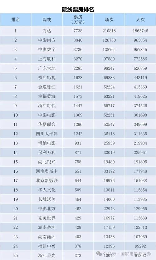 今日科普一下！电影票房排行榜实时总榜,百科词条爱好_2024最新更新